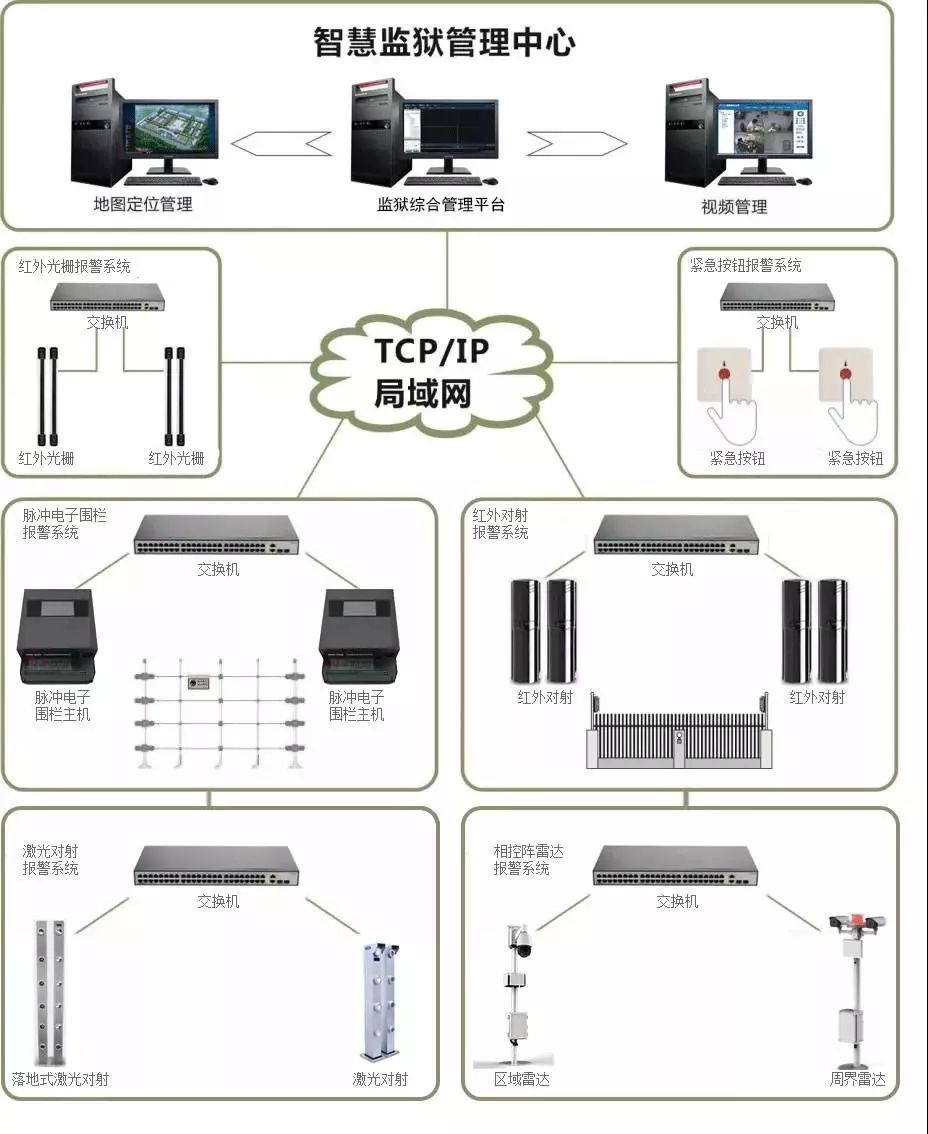 神州科技智慧監(jiān)獄報警解決方案