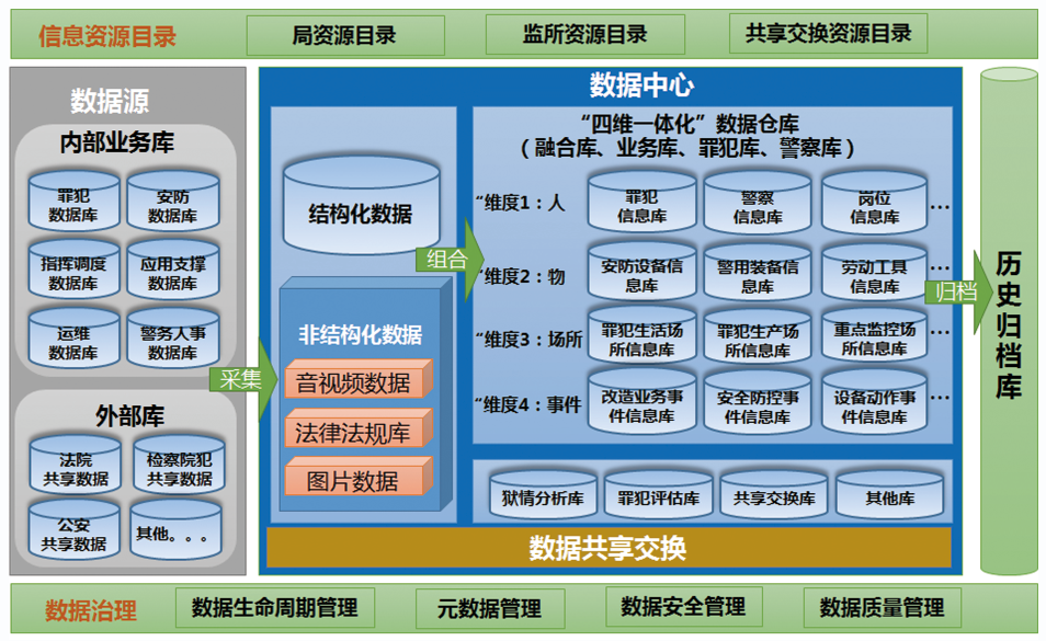 廣東智慧監獄系統