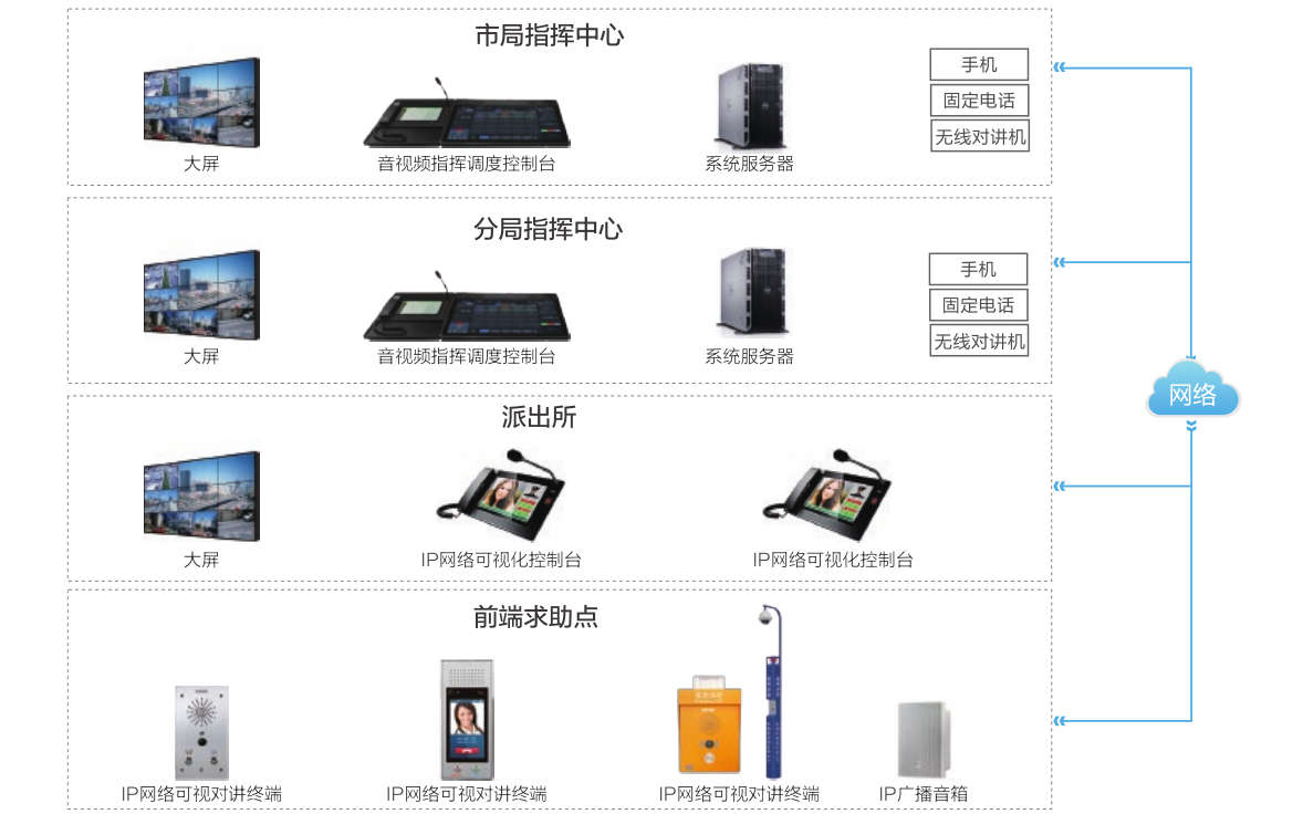 IP可視化報(bào)警求助對(duì)講系統(tǒng)