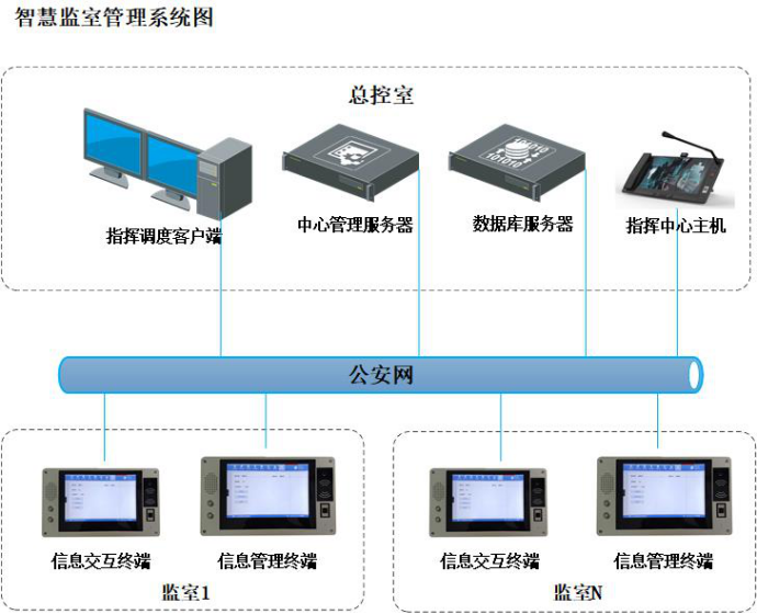 看守所監所實戰平臺拓撲圖 