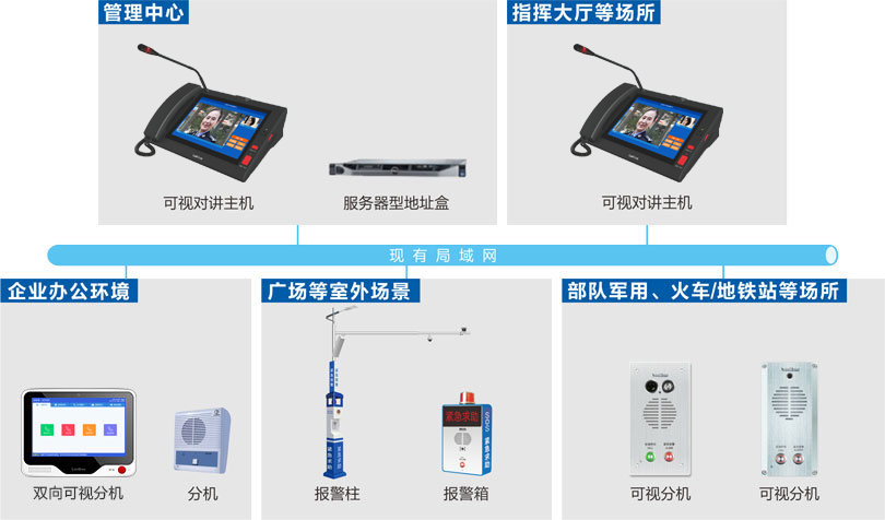 內部可視對講系統（IP網絡）