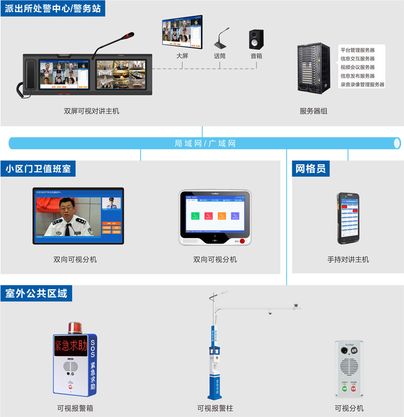 社區(qū)可視對講系統(tǒng)平安城市一鍵報(bào)警