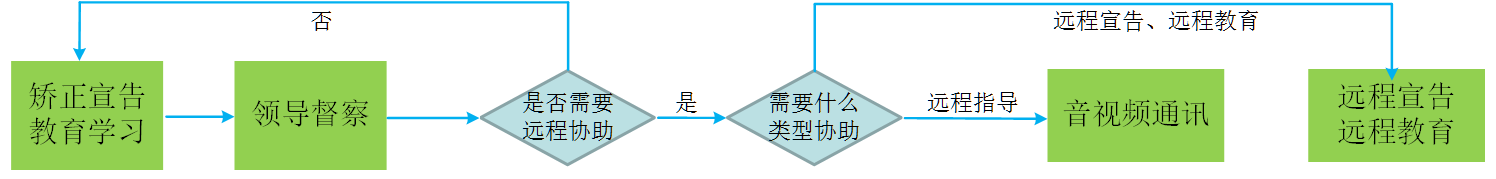 智慧矯正宣告、教育培訓音視頻通訊場景